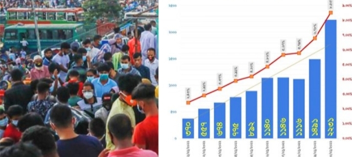 ওমিক্রণ মোকাবেলায় ১১ দফার সঙ্গে দেশের বর্তমান পরিস্থিতি সাংঘর্ষিক।